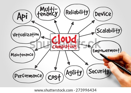 Cloud computing mind map, business concept