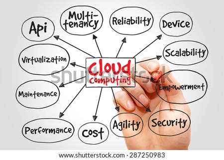 Cloud computing mind map, business concept