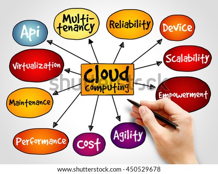 Cloud computing mind map, business concept background