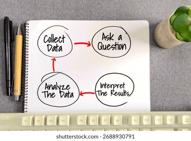 A common four-step process in statistics is to Ask a Question, Collect Data, Analyze the Data and Interpret the Results. This framework provides  systematic approach to statistical problem-solving