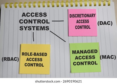 Concept of 3 access control system. Discretionary, managed, role-based access control write on sticky notes isolated on Wooden Table.