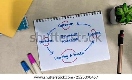 Concept of Balanced Scorecard write on book with keywords isolated on Wooden Table.