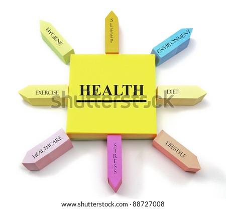 A concept of health terms arranged on sticky notes shaped like a sun with sleep, environment, diet, lifestyle, stress, hygiene, exercise, and healthcare labels.