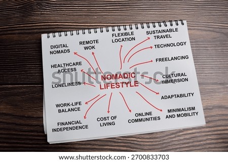 Concept of mind map nomadic lifestyle write on book with keywords isolated on Wooden Table.
