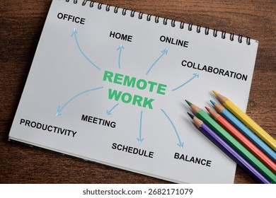 Concept of Remote work write on book with keywords isolated on Wooden Table.