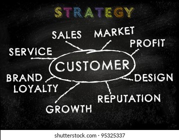 Conceptual business strategy on black chalkboard - focus on client - Shutterstock ID 95325337