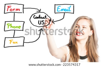 Contact us concept using email, phone, fax or form