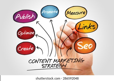 Content Marketing Strategy, Business Concept