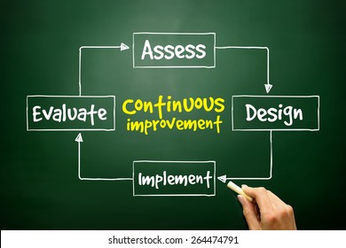 Continuous Improvement Process Cycle, Business Concept