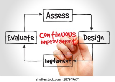 Continuous Improvement Process Cycle, Business Concept