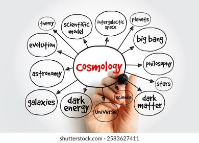 Cosmology mind map, concept for presentations and reports