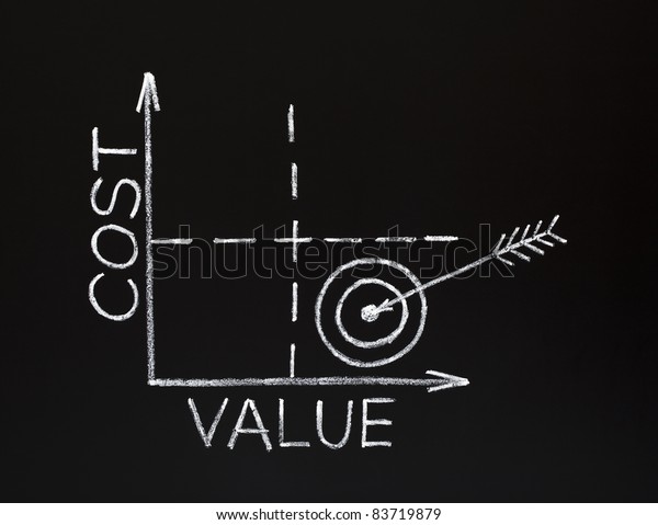 Cost-value graph made with white chalk on\
blackboard. Concept about the relationship between Cost and Value.\
Low Cost and High\
Value.