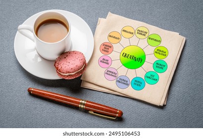 creativity - ability to generate, develop, and express original, diverse, and unique ideas, solutions, or works, diagram infographics