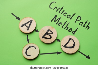 Critical Path Method CPM is shown using the text - Shutterstock ID 2148460335