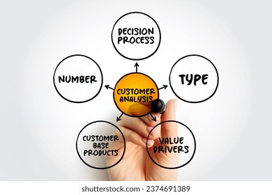 Customer Analysis mind map concept for presentations and reports