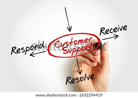 Customer Support Mind Map - Receive, Respond, Resolve. Suitable for tech support visuals, service design, and user experience teams