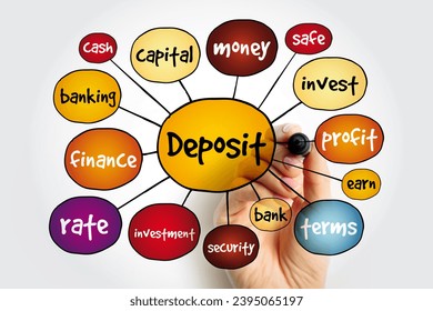 Deposit mind map, business concept for presentations and reports - Shutterstock ID 2395065197