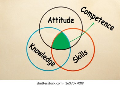 Diagram of attitude, skills and knowledge to explain the intersection of competence. - Shutterstock ID 1637077009