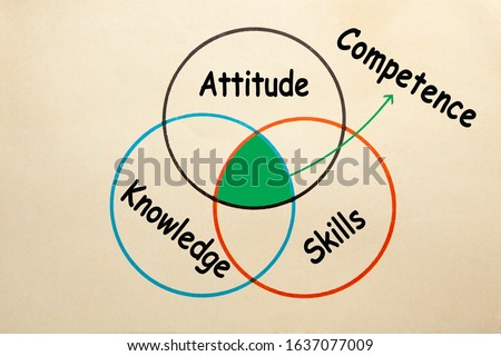 Diagram of attitude, skills and knowledge to explain the intersection of competence.