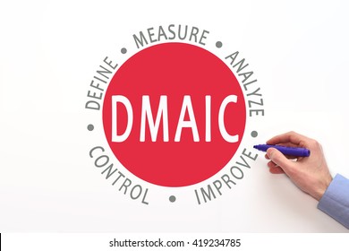 DMAIC. Define, Measure, Analyze, Improve, Control. Six Sigma