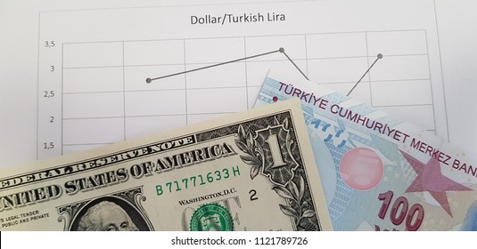 Dollar Lira Chart