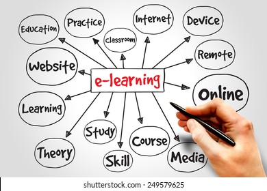 E-Learning - imparting education using educational tools and communication media, mind map concept background
