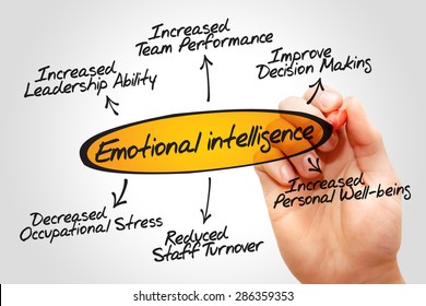 Emotional intelligence diagram, business concept - Shutterstock ID 286359353
