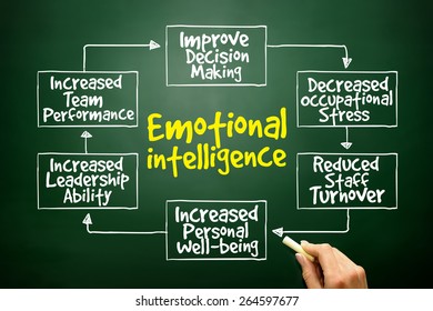 Emotional intelligence mind map, business concept - Shutterstock ID 264597677