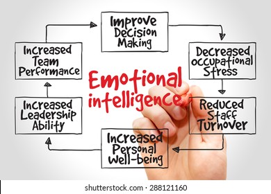 Emotional Intelligence mind map, business management strategy - Shutterstock ID 288121160