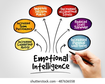 Emotional intelligence mind map, business concept - Shutterstock ID 487636558