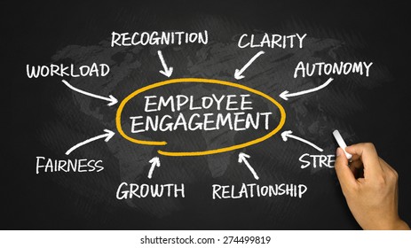 employee engagement concept diagram hand drawing on chalkboard - Powered by Shutterstock