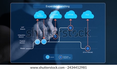 Expanded branch model. Development software diagram. Flowchart branching, development and release version process workflow. Merging, commit, master development for business.
Gitflow Workflow, UATQA. 