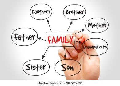 Family Mind Map Concept