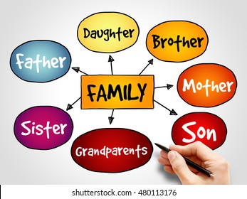 Family Mind Map Concept Stock Photo 480113176 | Shutterstock