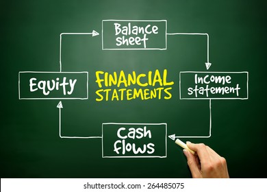 Financial Statements Mind Map, Business Concept