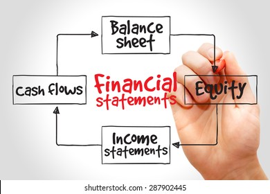 Financial Statements Mind Map Business Concept Stock Photo 287902445 ...