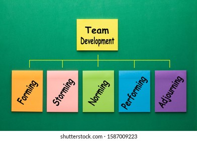 The Five Stages Of Team Development Every Leader Should Know. Flowchart Made Of Set Notes With Keywords On Green Background.