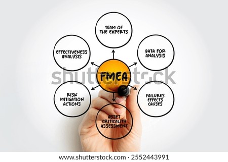 FMEA - Failure Modes and Effects Analysis acronym mind map process, business concept for presentations and reports