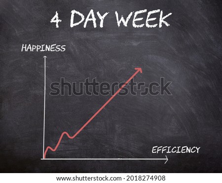 Graphic showing happiness increasing with efficiency during 4 days work week. Employees and their time in employment. Question of productivity and efficiency