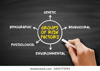 Groups of Risk Factors (variable associated with an increased risk of disease or infection) mind map concept background