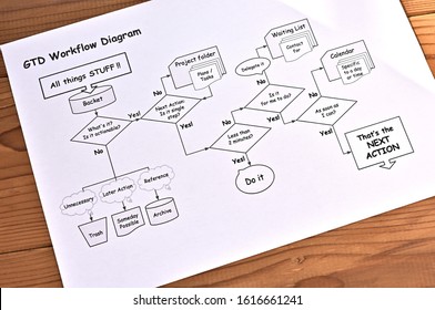 GTD what is get things done workflow printed on a paper. In diagonal angle.