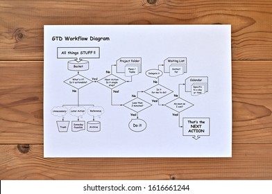 GTD what is get things done workflow printed on a paper.