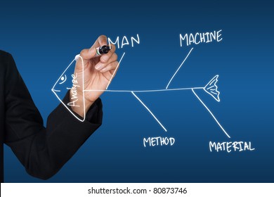 Hand Drawing 4M Of Fishbone Diagram