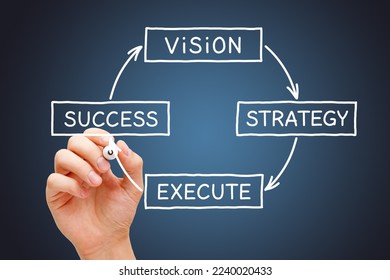 Hand drawing a business diagram with the process from vision through strategy and execution to success.