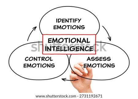 Hand drawing Emotional Intelligence developing diagram concept with three stages identifying, assessing and controlling emotions.