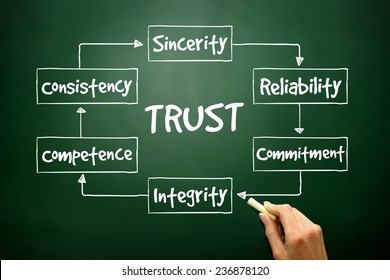 Hand Drawn Trust Process Presentations Reports Stock Photo 236878120 ...