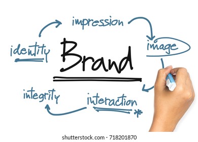 Hand write a Brand Development concept on white background
