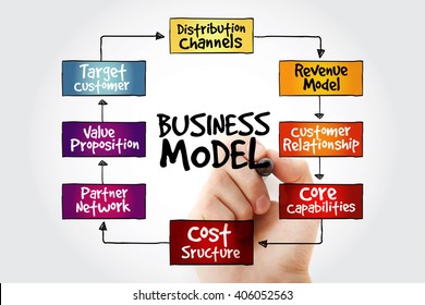Hand writing Business Model mind map flowchart business concept for presentations and reports