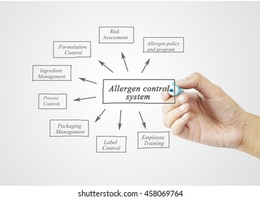 Hand Writing Element Of Allergen Control System For Business Concept. (Training And Presentation)
