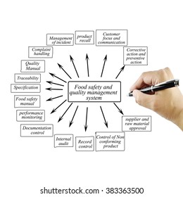 Hand Writing Element Of Food Safety And Quality Management System For Business Concept  And Use In Manufacture Industry (Training And Presentation).